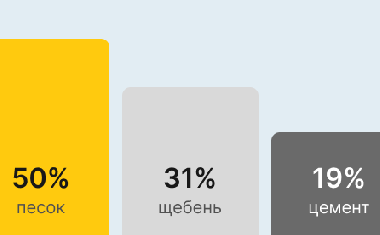 Бетон М400 В30 в Ставрополе
