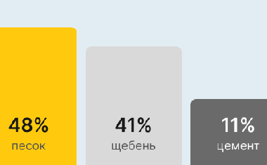 Бетон М150 В10 в Ставрополе
