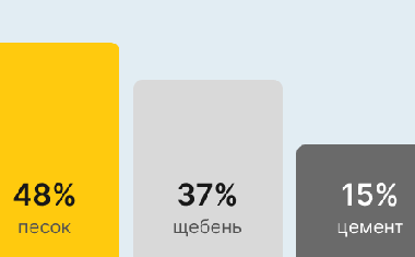 Бетон М250 В20 в Ставрополе