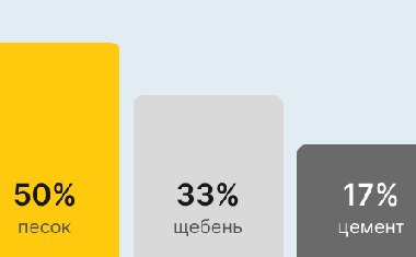 Бетон М350 В25 в Ставрополе